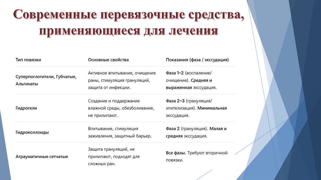 Современные перевязочные средства, применяющиеся для лечения