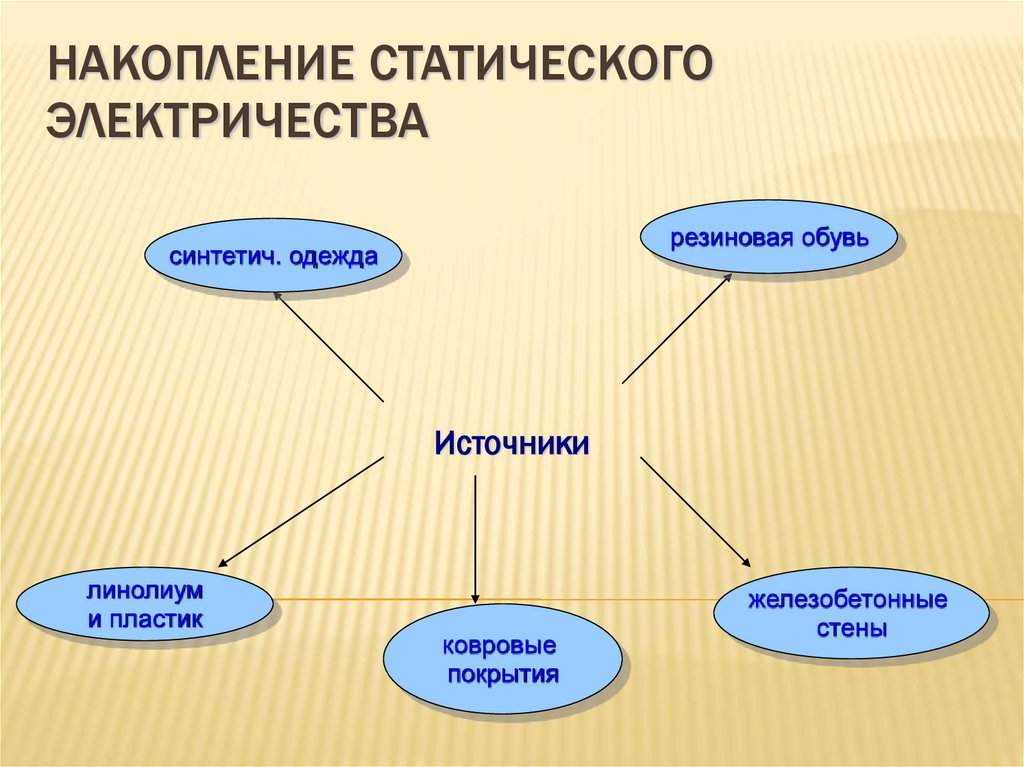 Накопление статического электричества