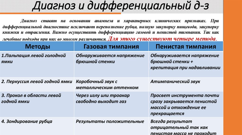 Диагноз и дифференциальный д-з