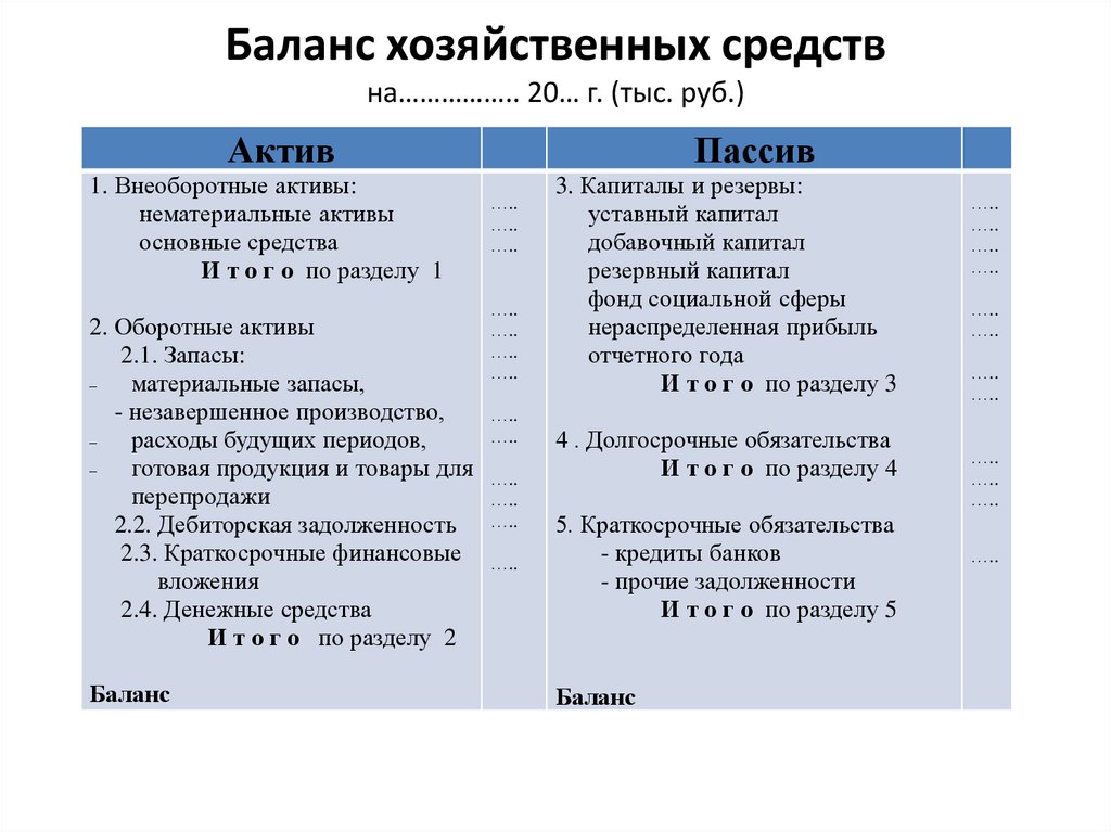 Баланс хозяйственных средств на…………….. 20… г. (тыс. руб.)