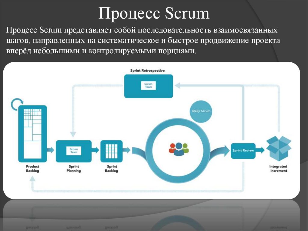 Процесс Scrum