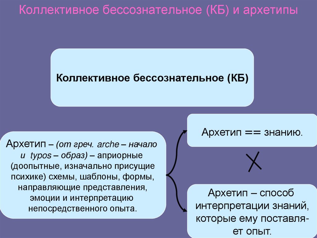 Коллективное бессознательное (КБ) и архетипы