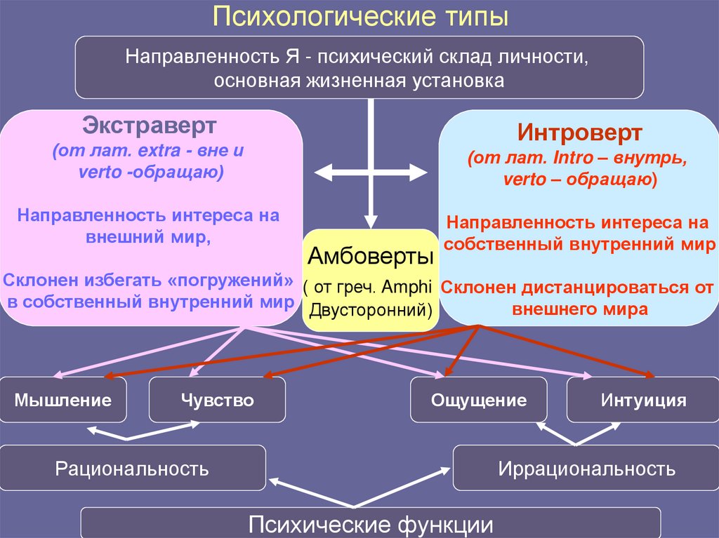 Психологические типы