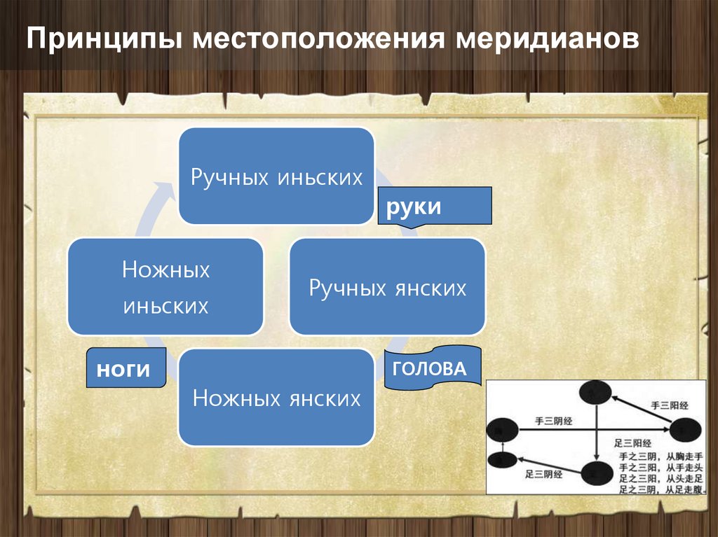 Принципы местоположения меридианов