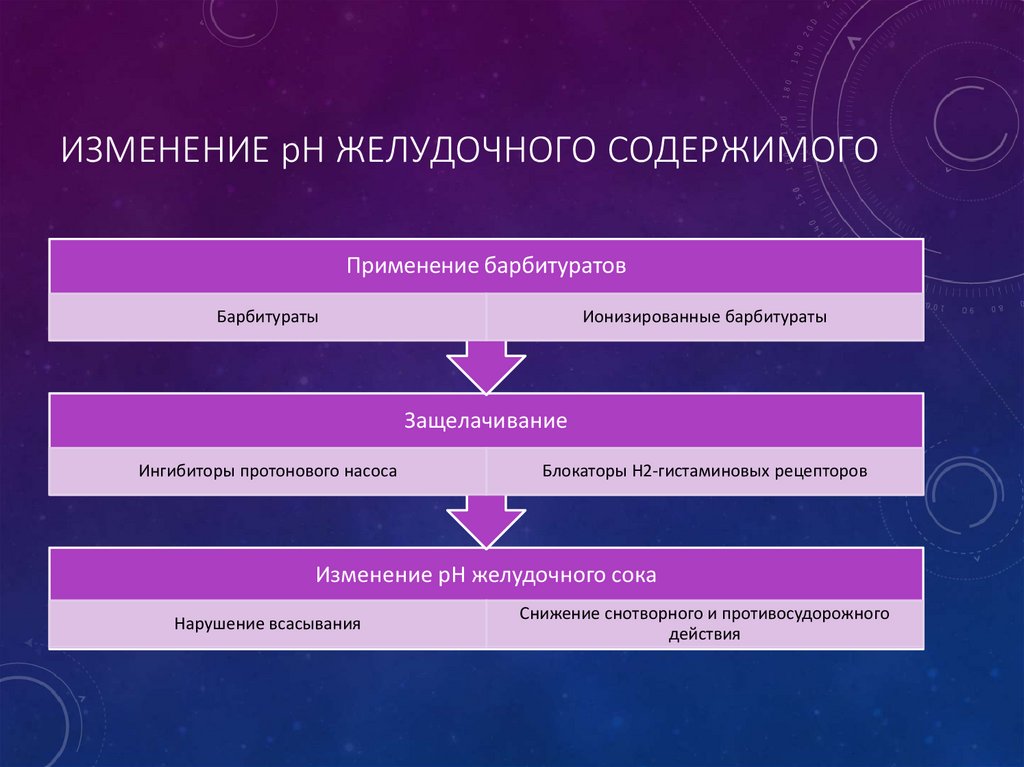 Изменение рН желудочного содержимого