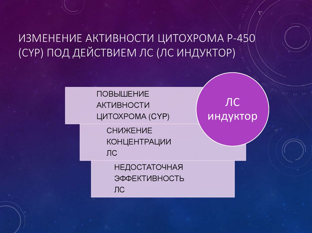 Изменение активности цитохрома Р-450 (CYP) под действием ЛС (ЛС ИНДУКТОР)