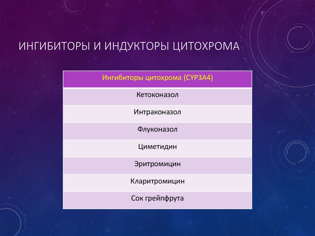 Ингибиторы и индукторы цитохрома