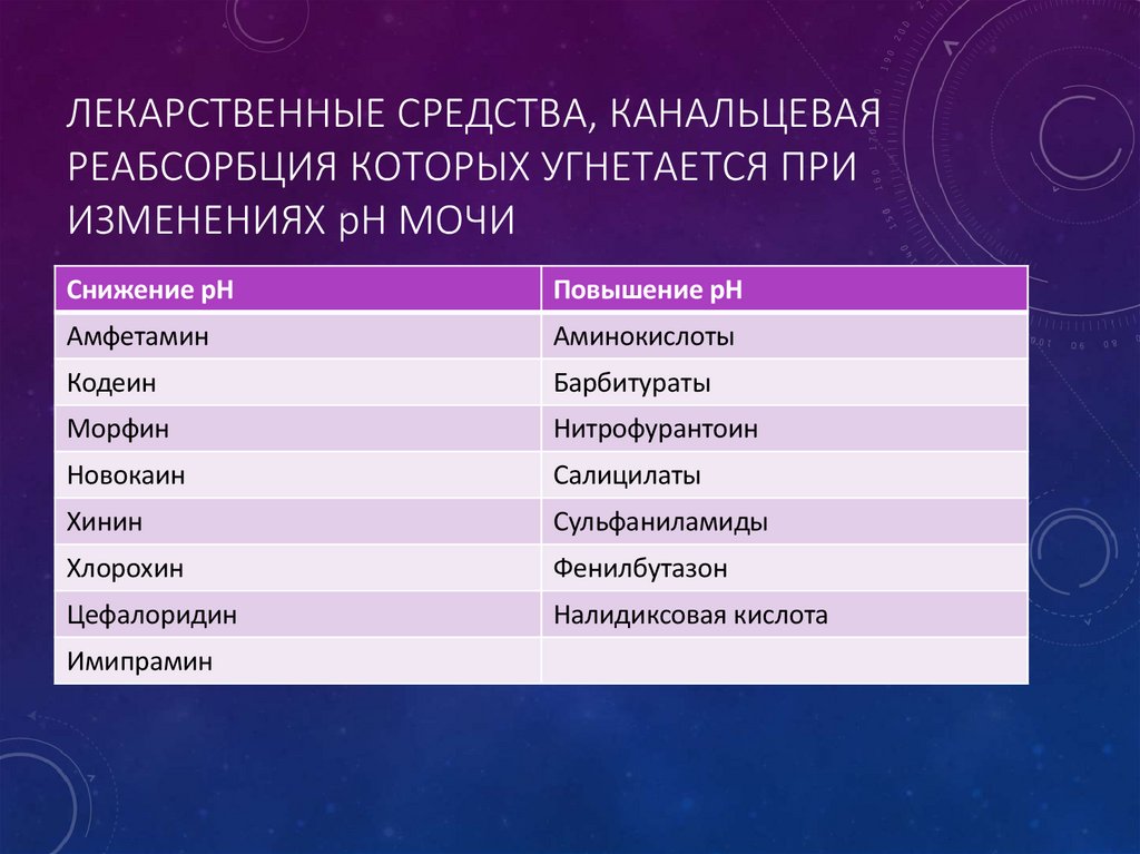 Лекарственные средства, канальцевая реабсорбция которых угнетается при изменениях pН мочи