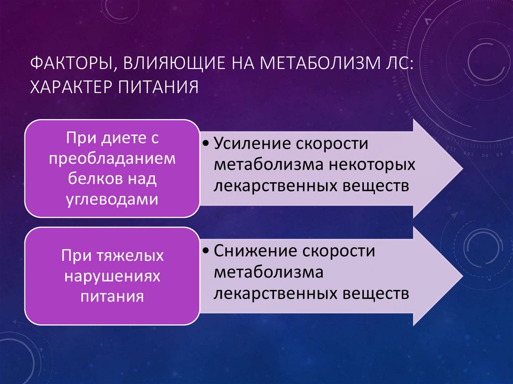 Факторы, влияющие на метаболизм ЛС: характер питания