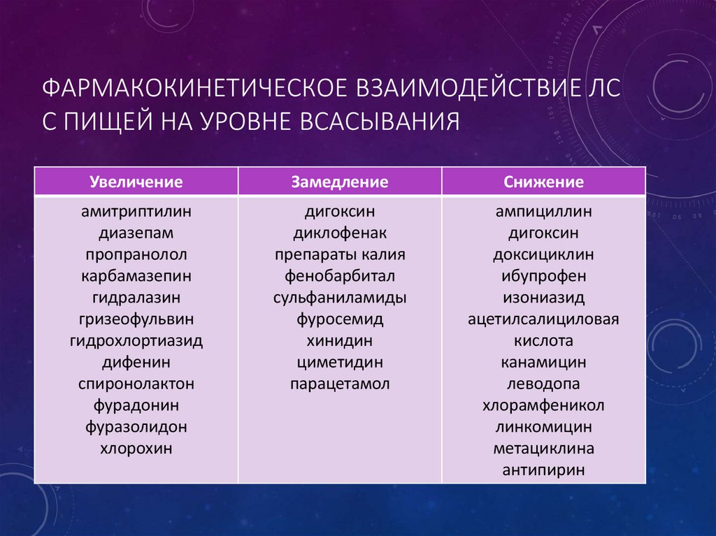 Фармакокинетическое взаимодействие ЛС с пищей на уровне всасывания