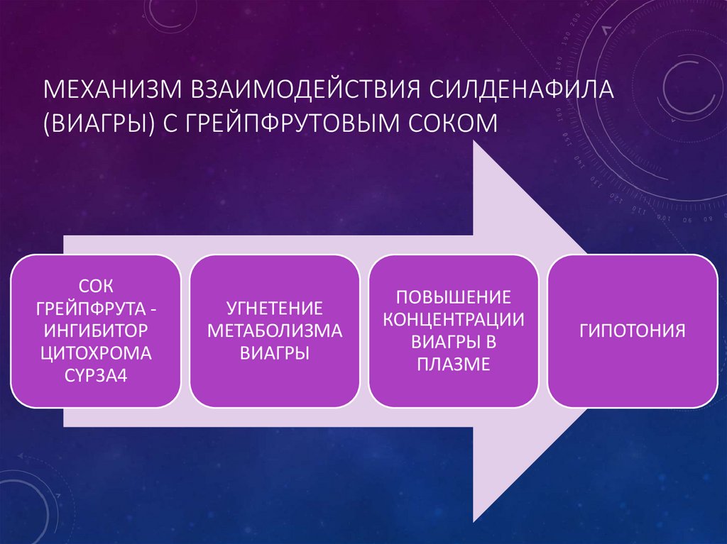 Механизм взаимодействия силденафила (Виагры) с грейпфрутовым соком