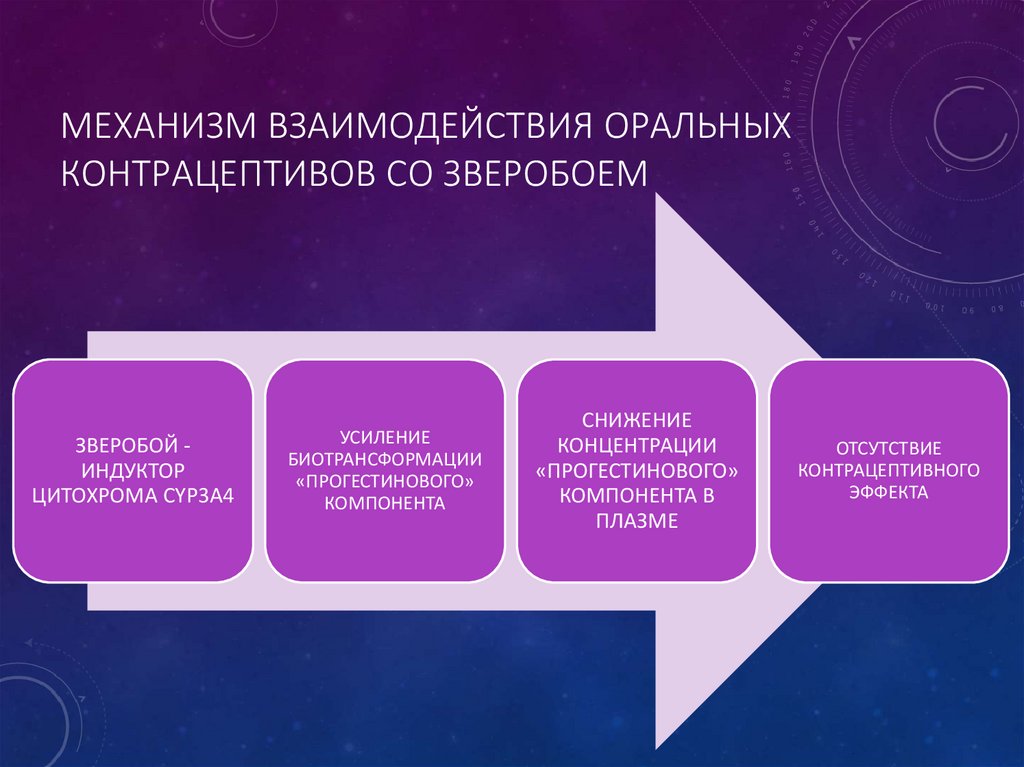 Механизм взаимодействия оральных контрацептивов со зверобоем