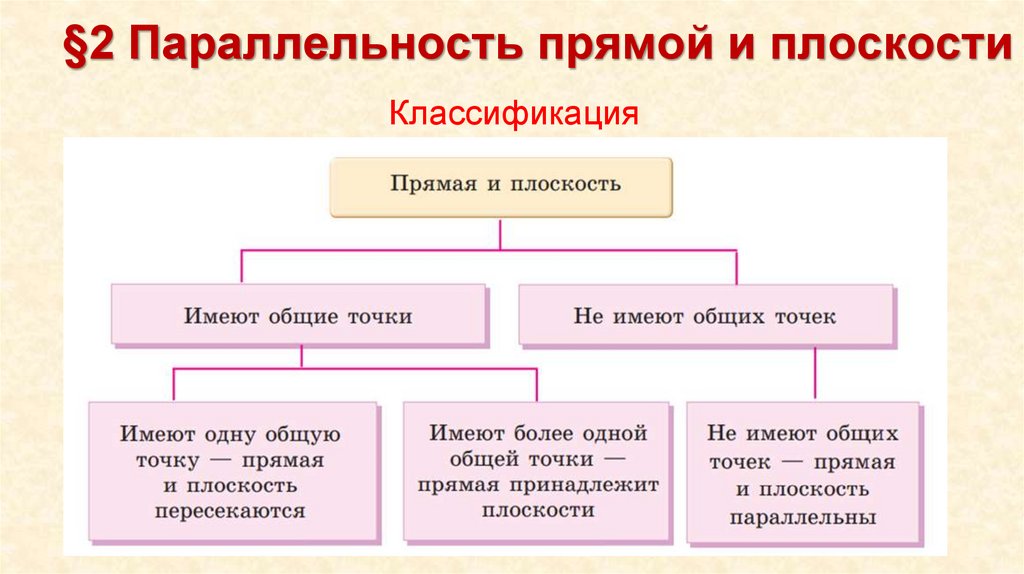 §2 Параллельность прямой и плоскости