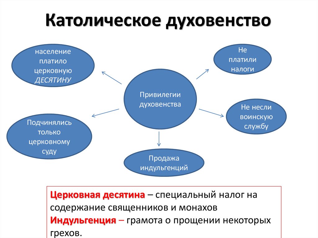 Католическое духовенство