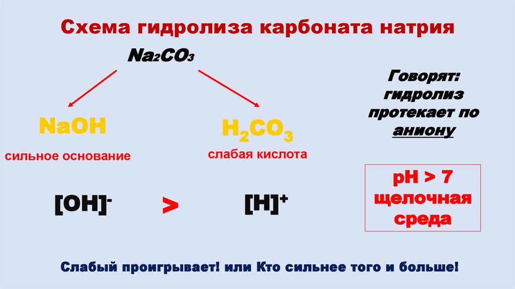 Схема гидролиза карбоната натрия