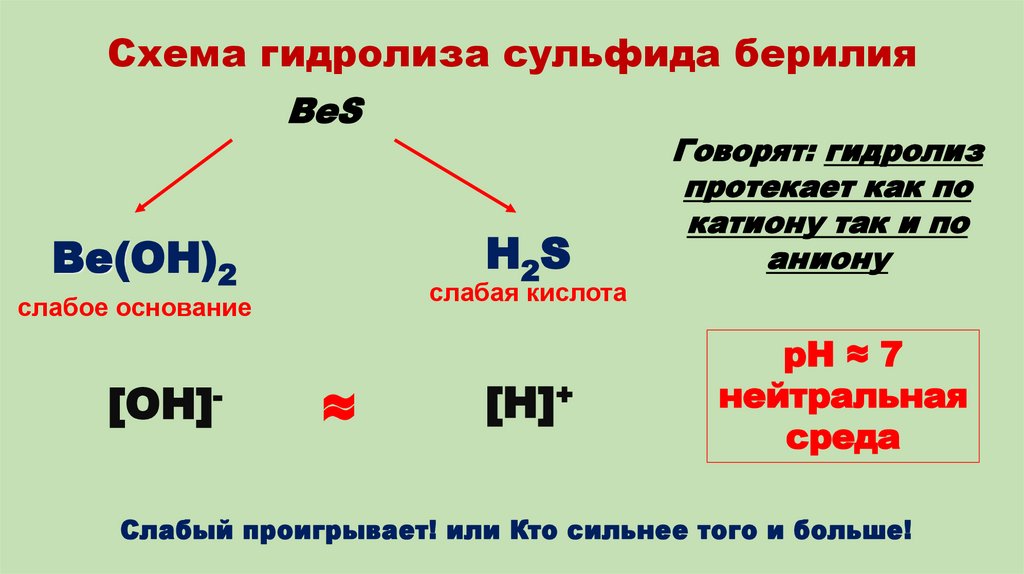 Схема гидролиза сульфида берилия