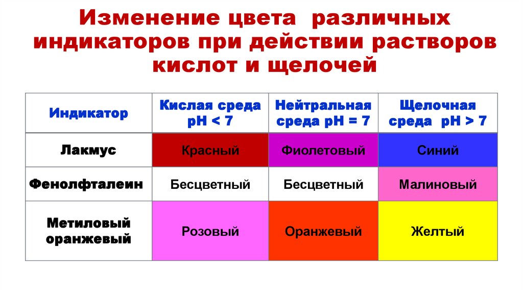 Изменение цвета различных индикаторов при действии растворов кислот и щелочей