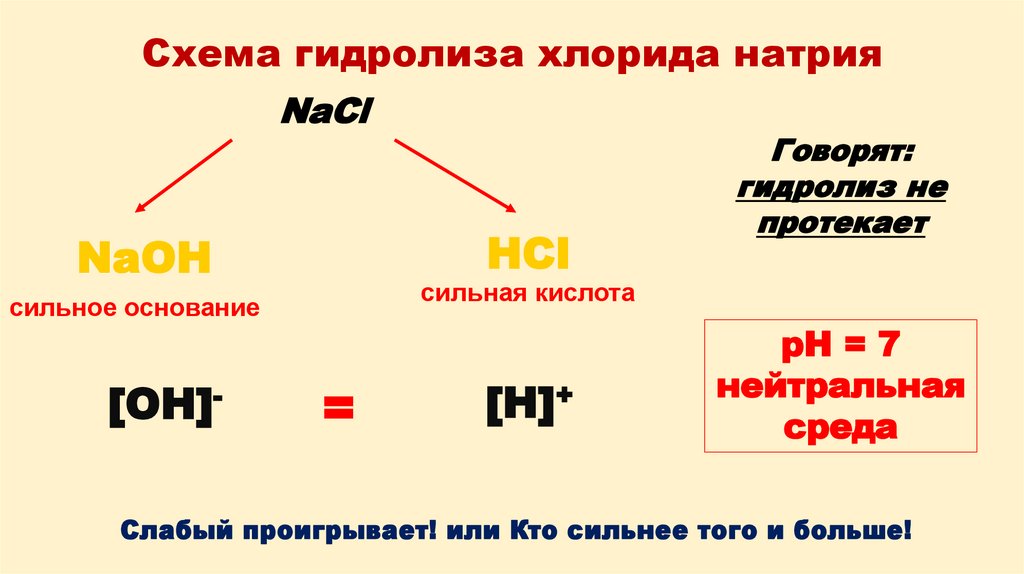 Схема гидролиза хлорида натрия
