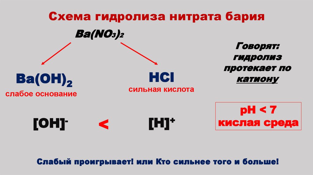 Схема гидролиза нитрата бария
