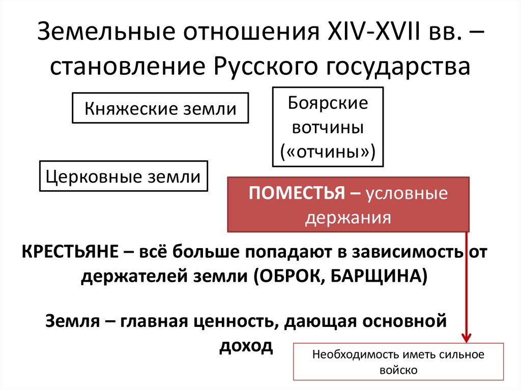 Земельные отношения XIV-XVII вв. – становление Русского государства