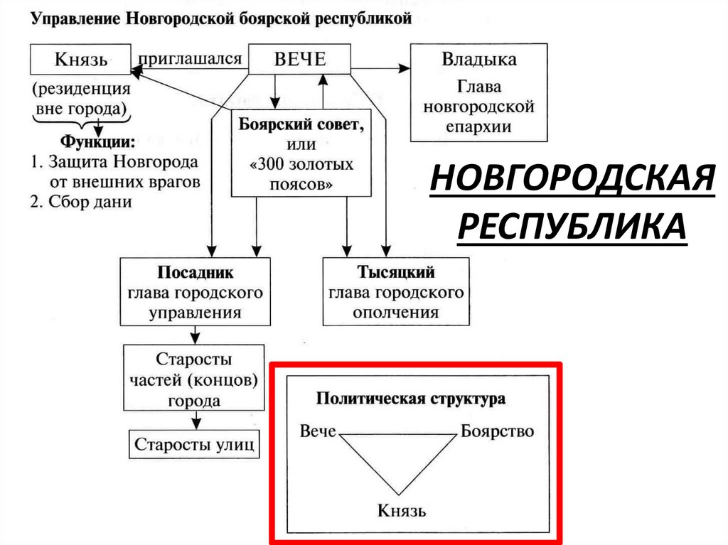 НОВГОРОДСКАЯ РЕСПУБЛИКА