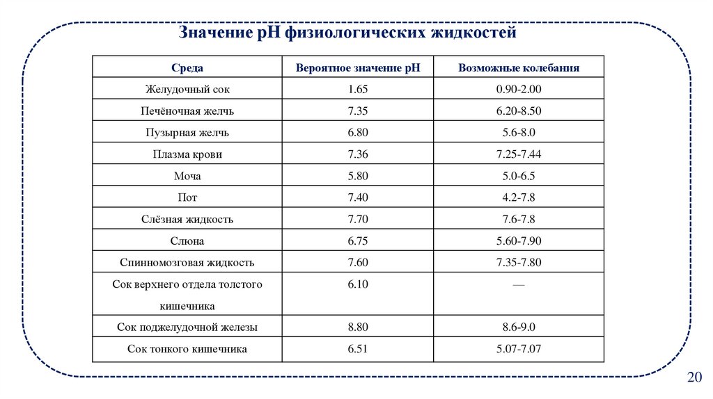 Значение pH физиологических жидкостей