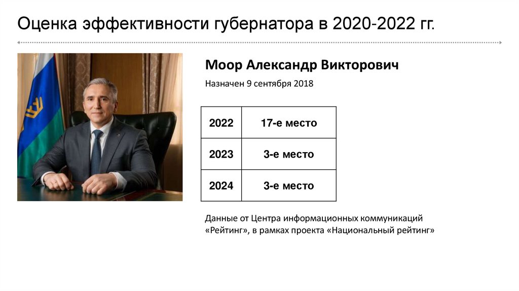 Оценка эффективности губернатора в 2020-2022 гг.