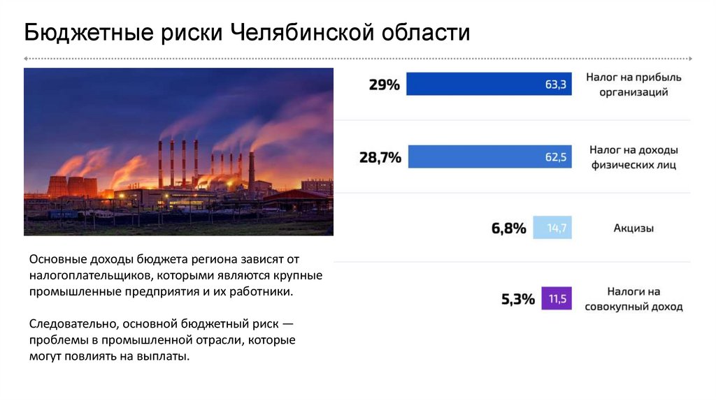 Бюджетные риски Челябинской области