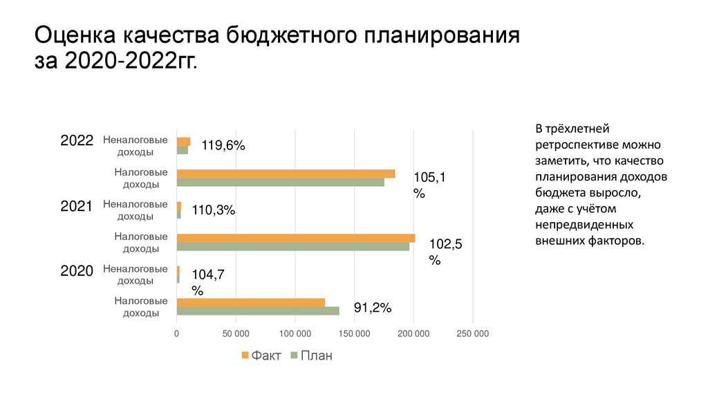 Оценка качества бюджетного планирования за 2020-2022гг.