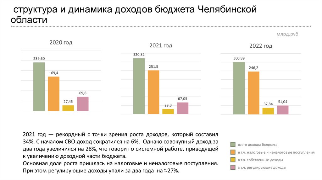 структура и динамика доходов бюджета Челябинской области