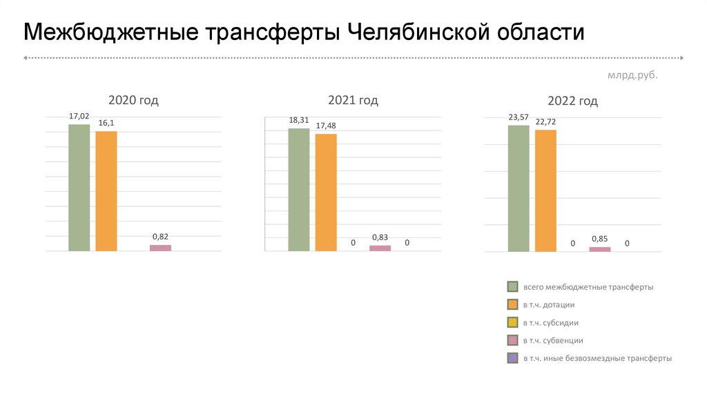 Межбюджетные трансферты Челябинской области