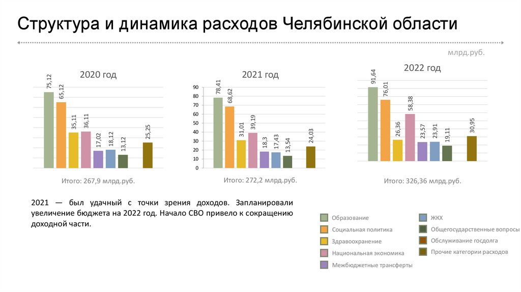 Структура и динамика расходов Челябинской области