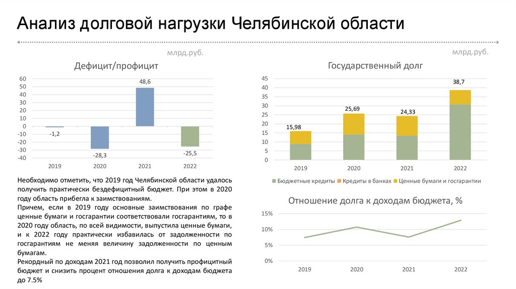 Анализ долговой нагрузки Челябинской области