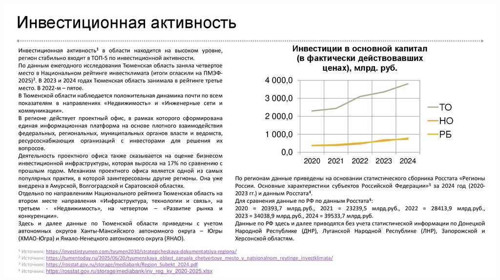 Инвестиционная активность