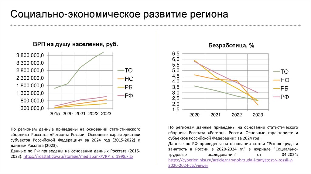 Социально-экономическое развитие региона
