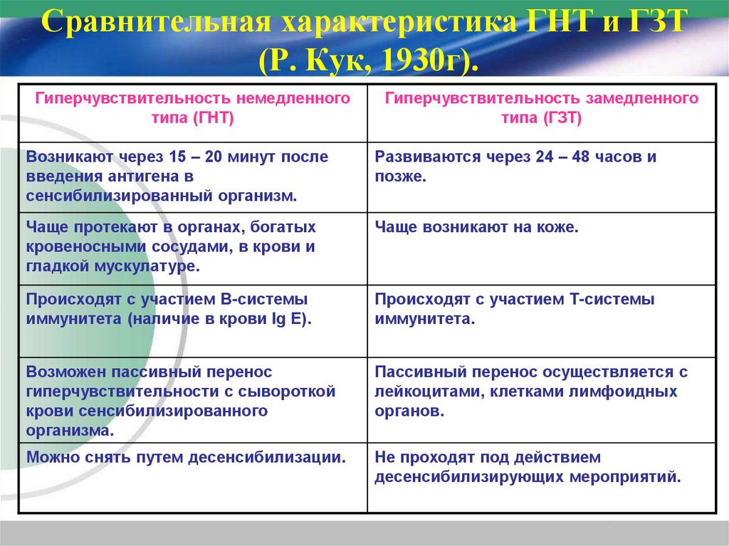 Сравнительная характеристика ГНТ и ГЗТ (Р. Кук, 1930г).