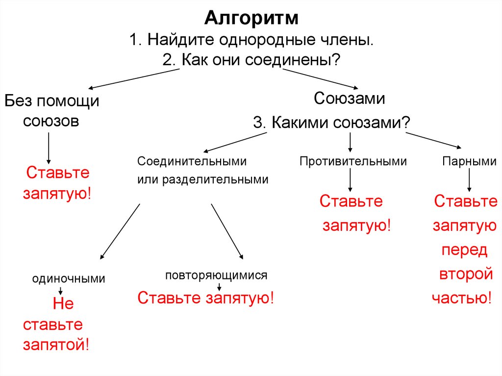 Алгоритм 1. Найдите однородные члены. 2. Как они соединены?