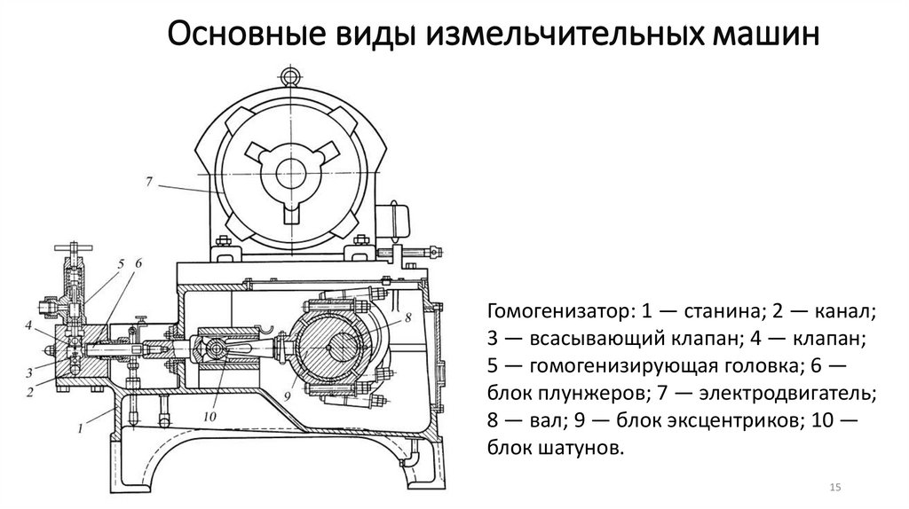 Основные виды измельчительных машин