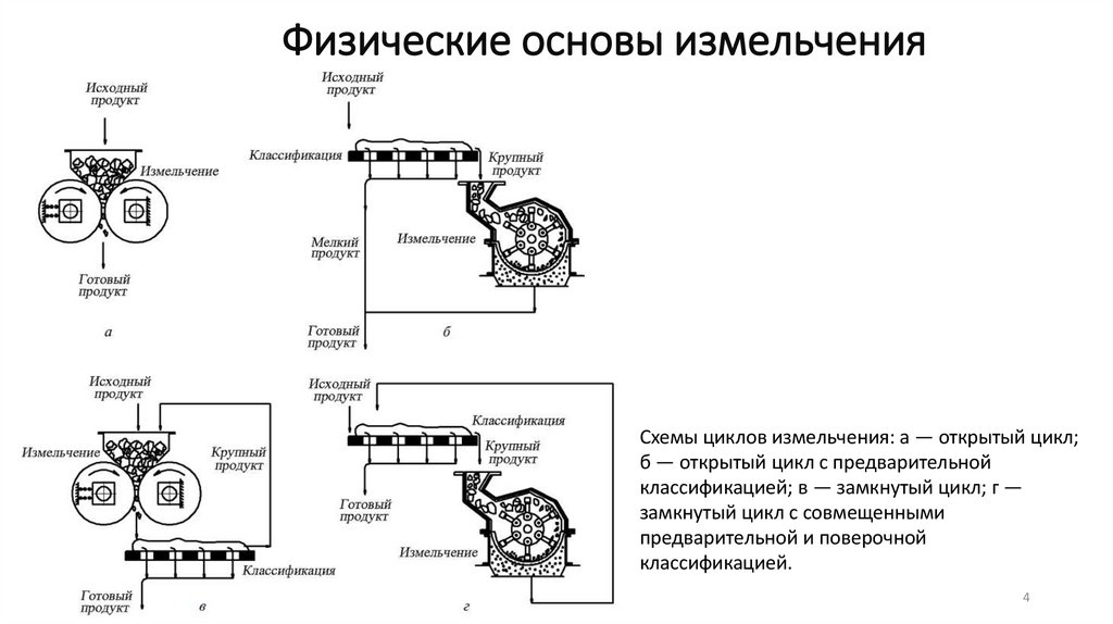 Физические основы измельчения