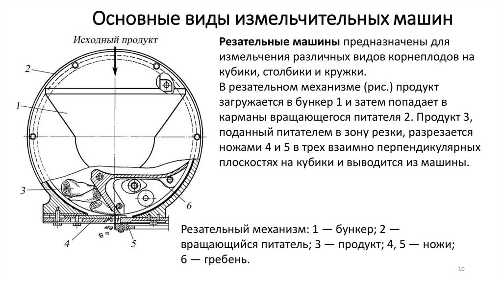 Основные виды измельчительных машин