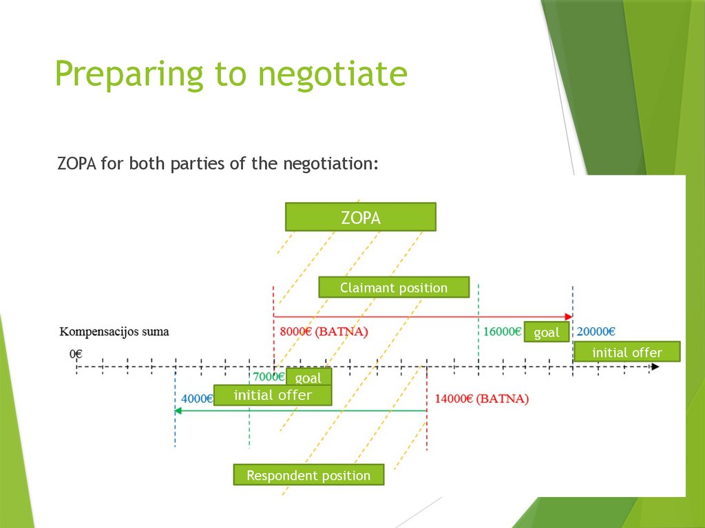 Preparing to negotiate