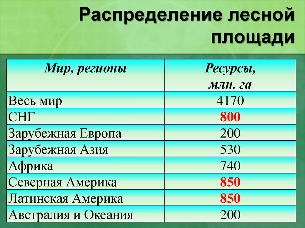 Распределение лесной площади