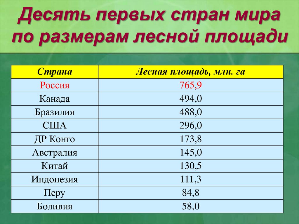 Десять первых стран мира по размерам лесной площади