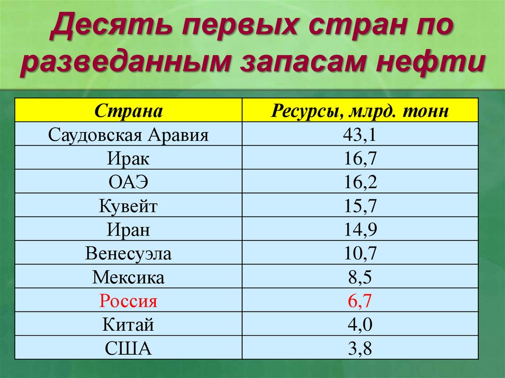 Десять первых стран по разведанным запасам нефти