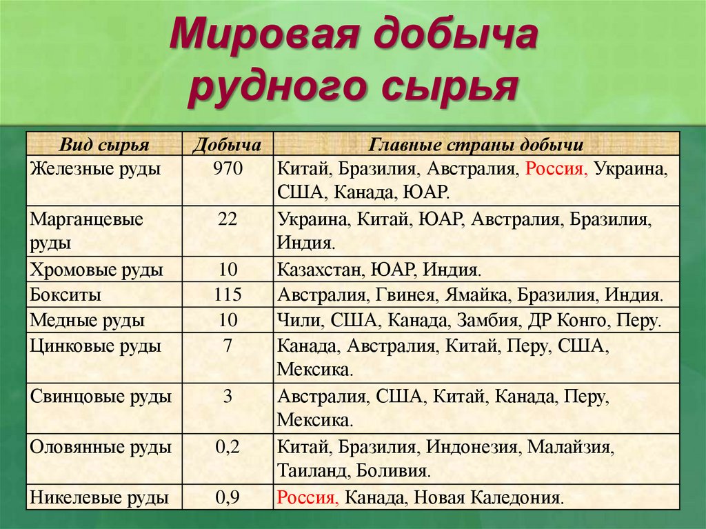 Мировая добыча рудного сырья