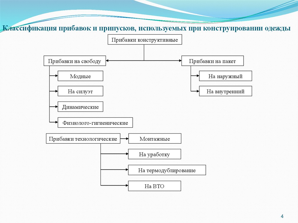 Классификация прибавок и припусков, используемых при конструировании одежды