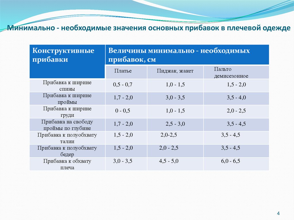 Минимально - необходимые значения основных прибавок в плечевой одежде
