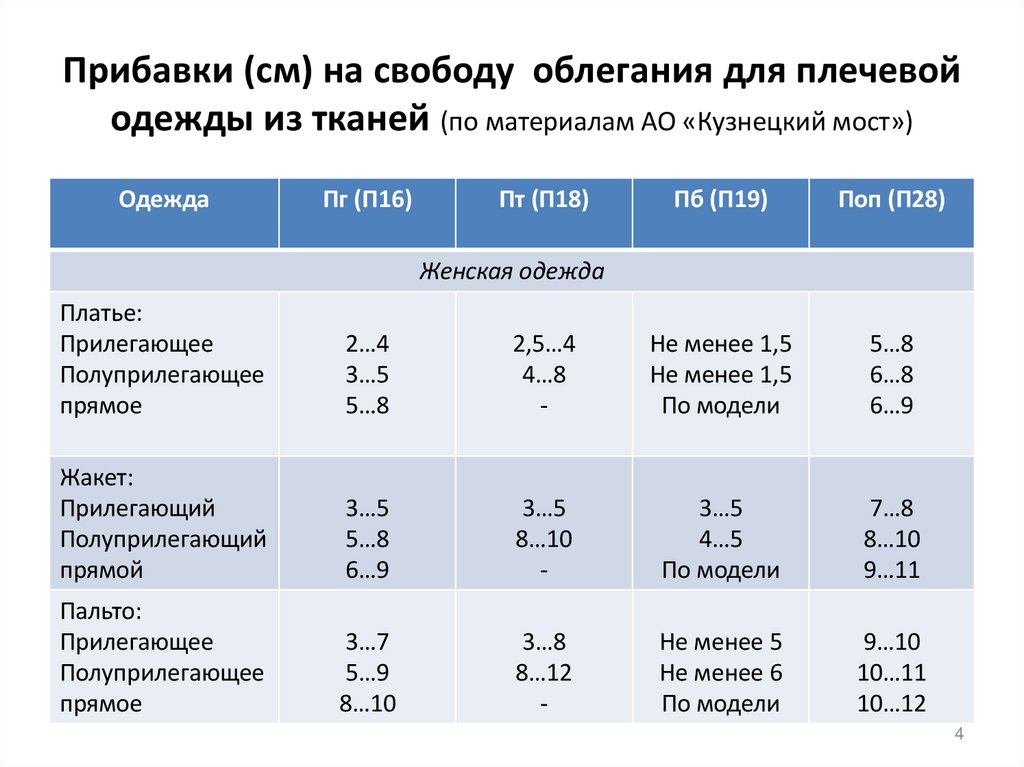 Прибавки (см) на свободу облегания для плечевой одежды из тканей (по материалам АО «Кузнецкий мост»)