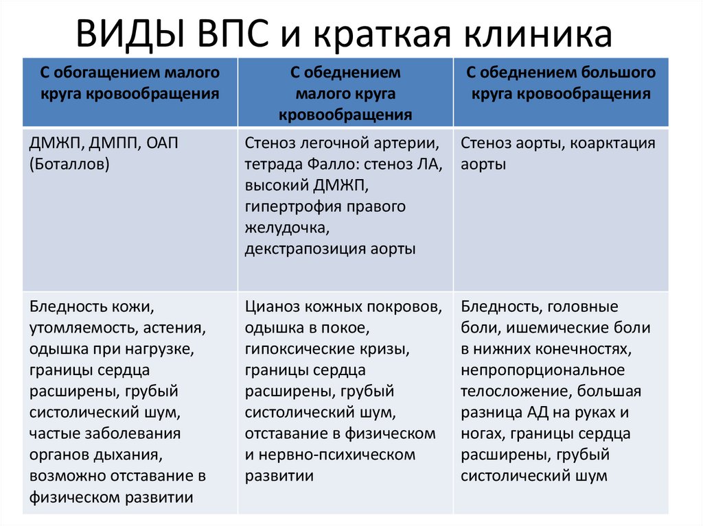 ВИДЫ ВПС и краткая клиника