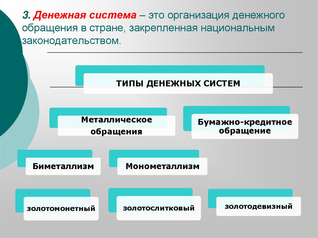 3. Денежная система – это организация денежного обращения в стране, закрепленная национальным законодательством.